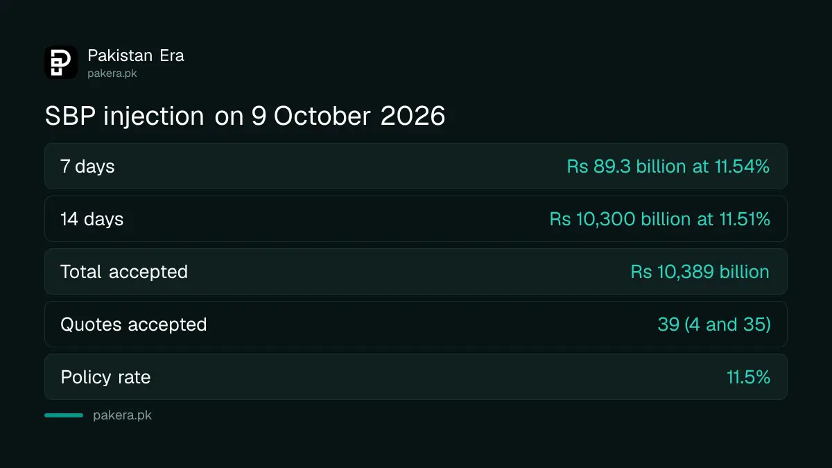 SBP open market injection on 9 October 2026: Rs 10,389 billion accepted at 11.51 and 11.54 per cent
