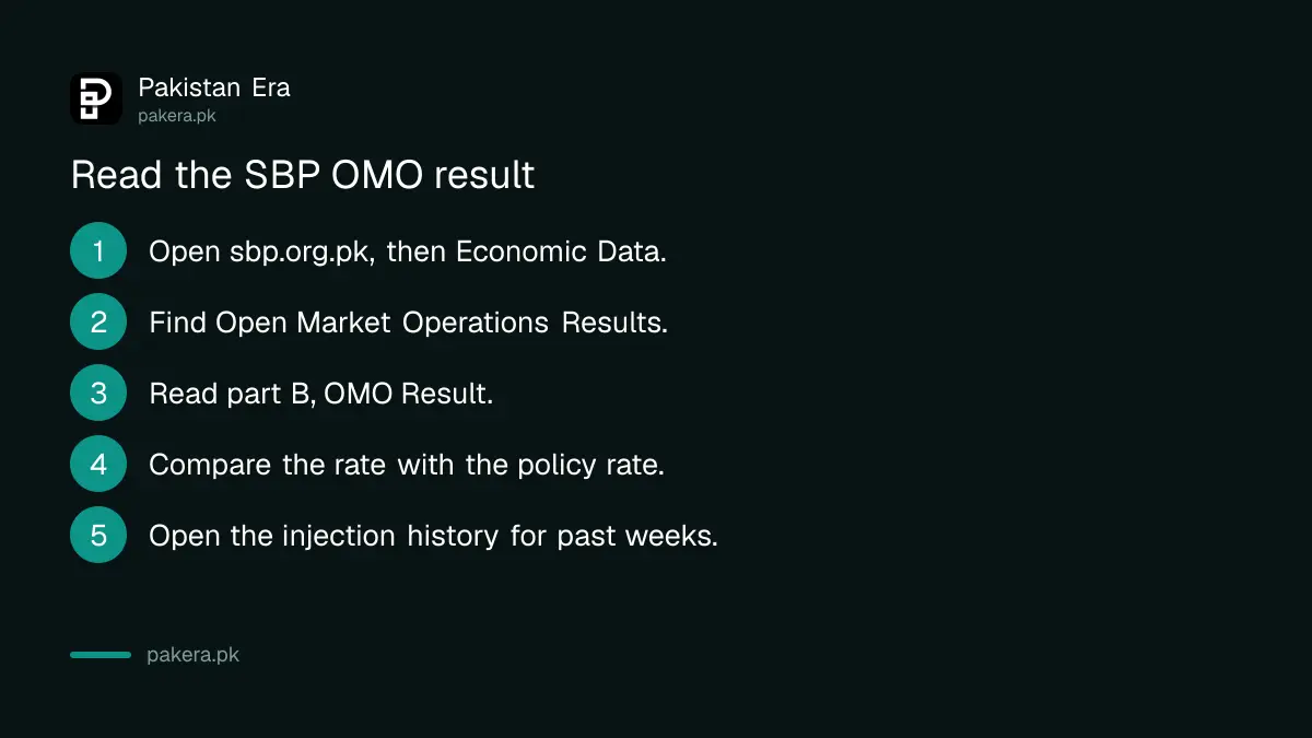Steps to read the SBP open market operation result and history on the SBP website
