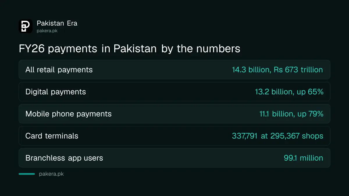 Pakistan card terminals and merchant locations in FY26 according to the State Bank of Pakistan