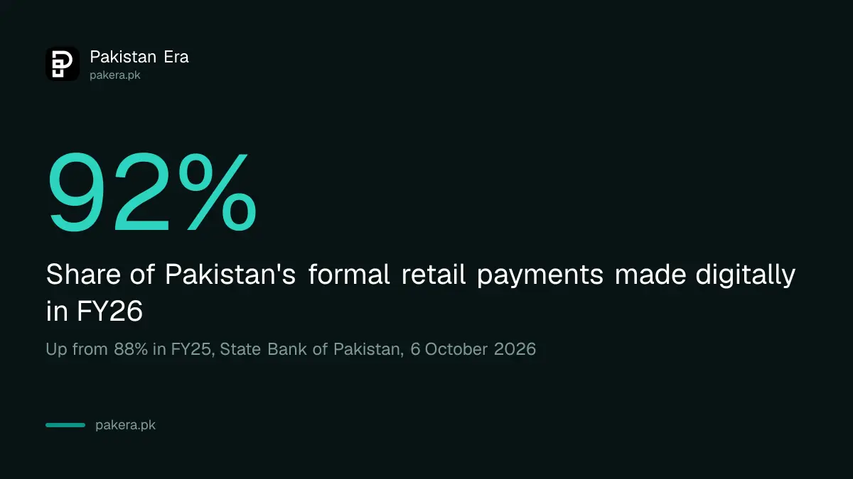 Pakistan retail payments FY26: 14.3 billion transactions through formal banking channels, 92 per cent digital