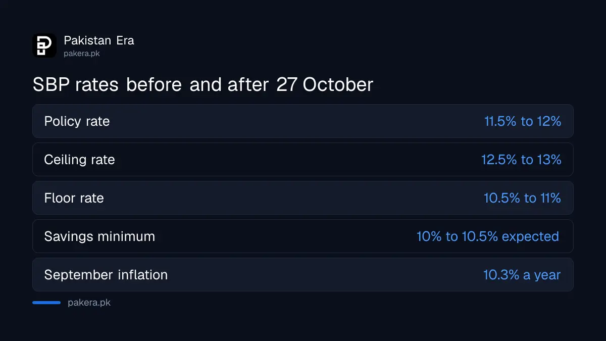 SBP interest rate corridor from 27 October 2026: floor 11 percent, policy 12 percent, ceiling 13 percent
