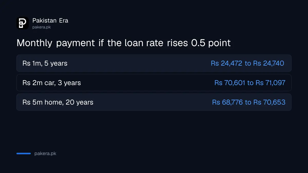 Monthly loan payment before and after a 0.5 point rise in Pakistan