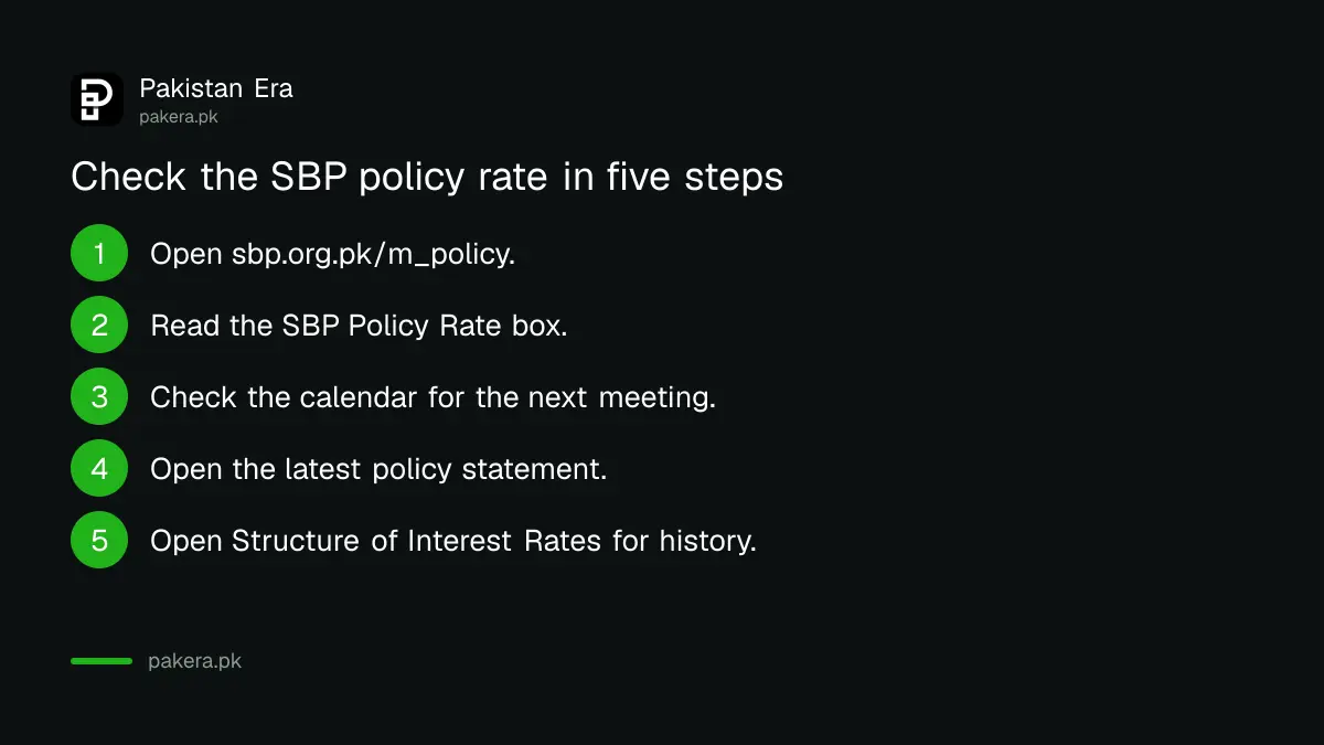 Five steps to check the State Bank of Pakistan policy rate and its history
