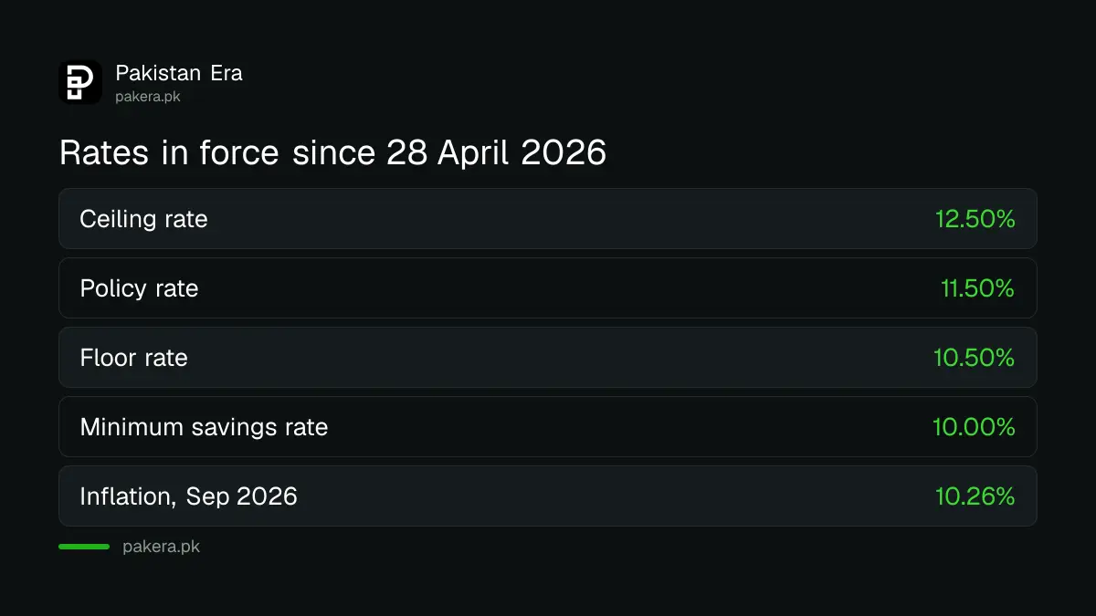 State Bank of Pakistan interest rate corridor and minimum savings rate in October 2026