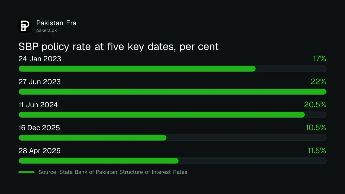 State Bank of Pakistan policy rate at key dates from January 2023 to April 2026