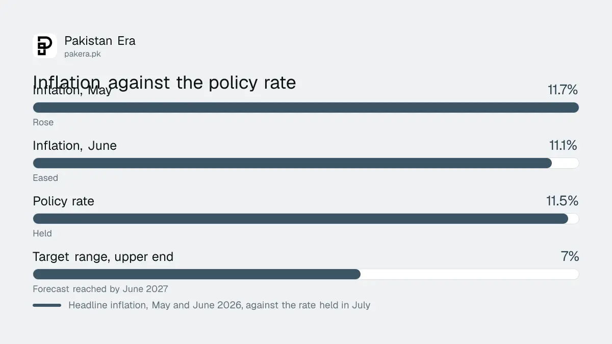Pakistan inflation against the policy rate in mid 2026