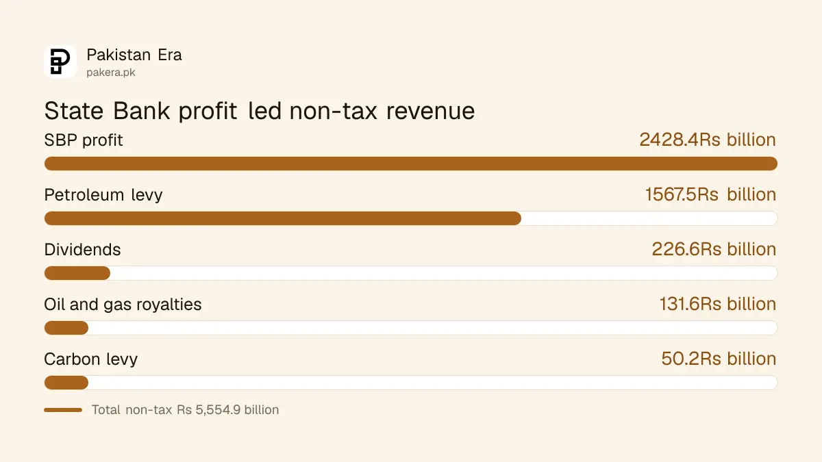 Largest non-tax revenue items in Pakistan in 2025-26