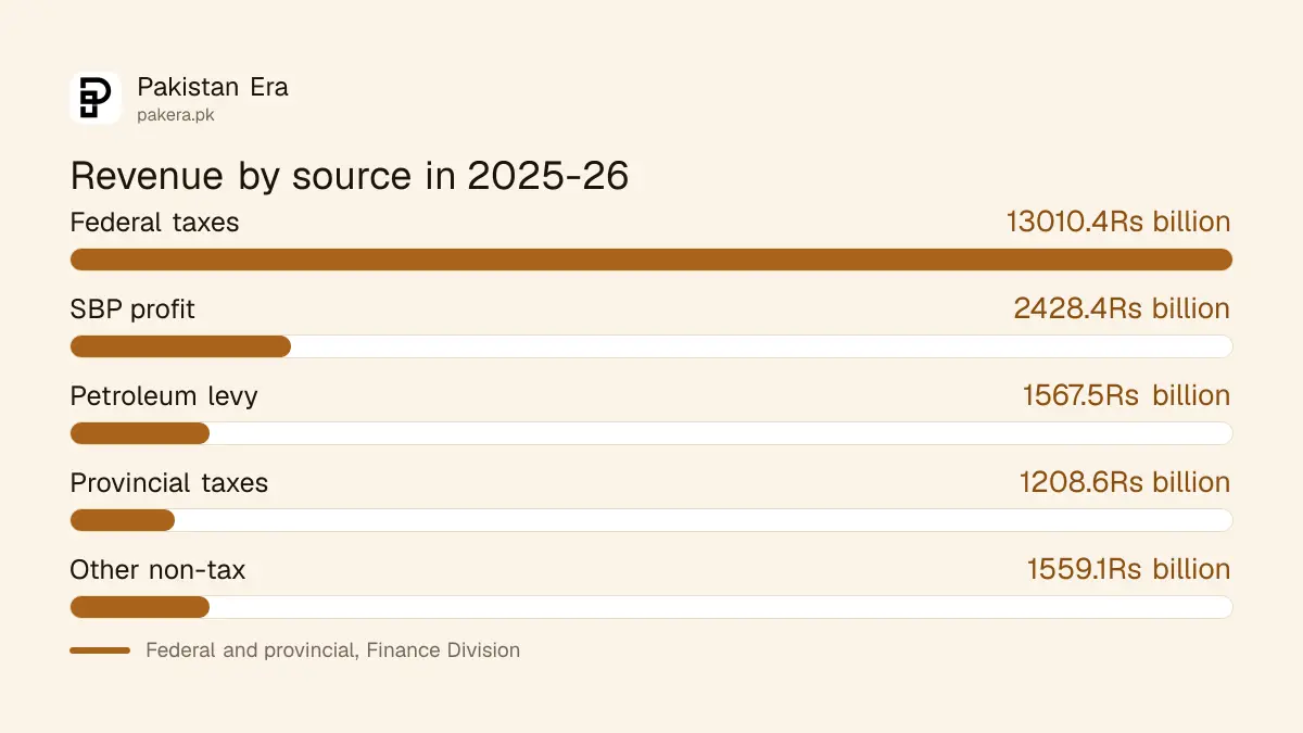Sources of Pakistan government revenue in 2025-26: taxes, State Bank profit and petroleum levy