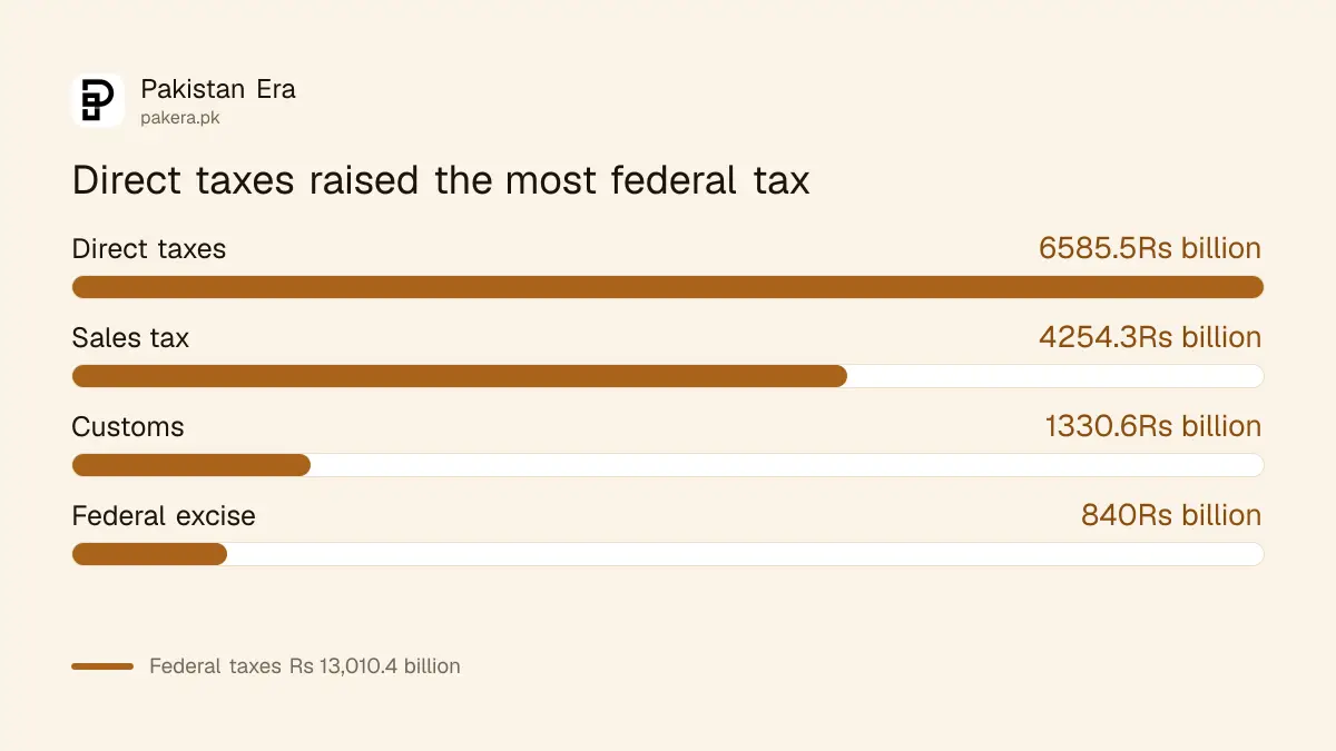 Federal tax collection in Pakistan in 2025-26 by type