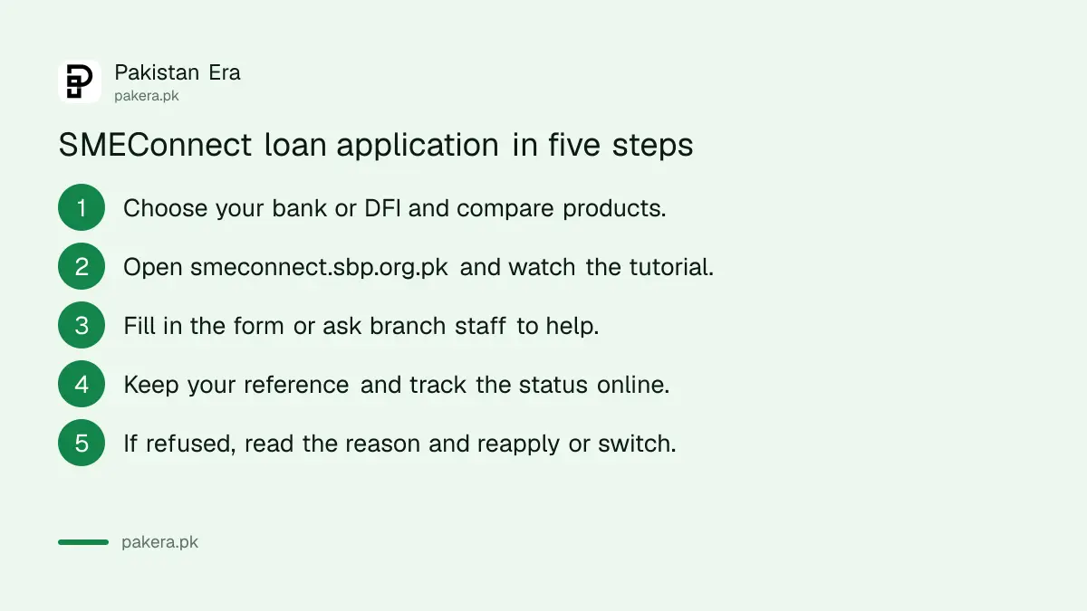 Steps to apply for an SME loan through SBP SMEConnect