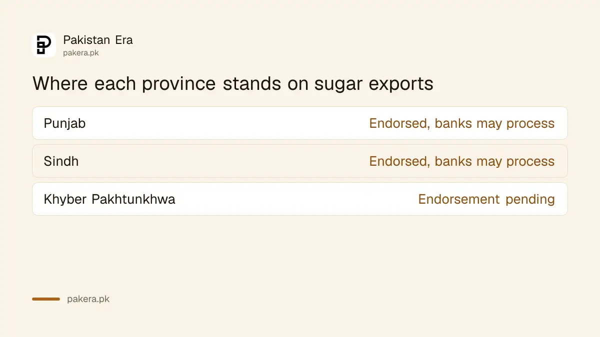 Sugar export status by province after SBP circular of 13 October 2026