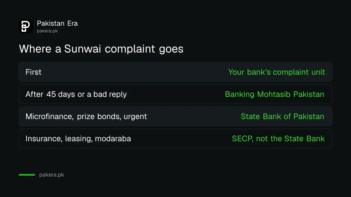 The three forums a Sunwai complaint can reach: your bank, the Banking Mohtasib Pakistan and the State Bank