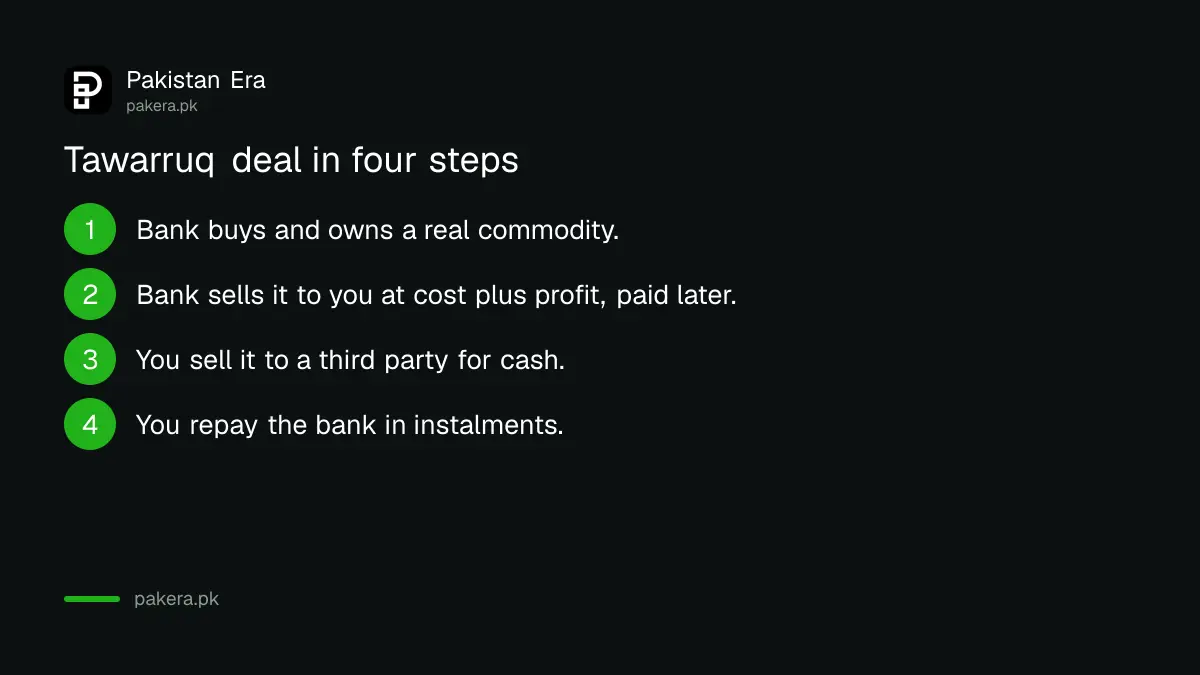 Four steps of a Tawarruq or commodity Murabaha transaction at an Islamic bank in Pakistan
