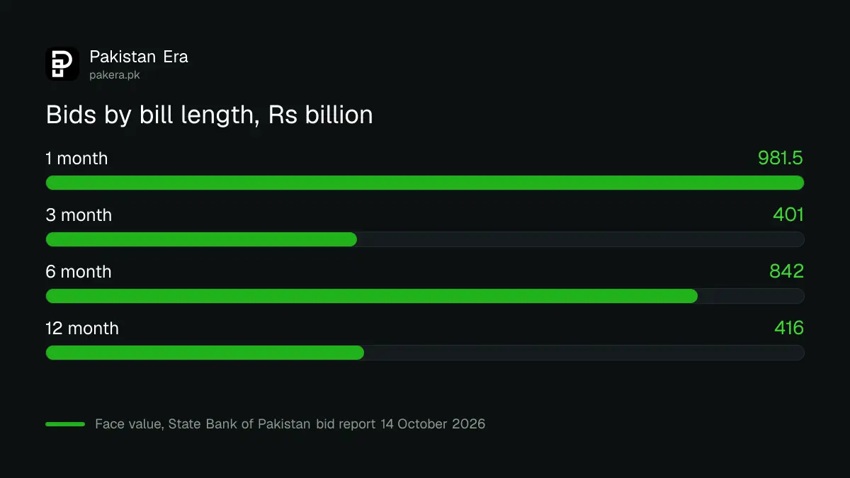 Bids received for the SBP T-bill auction of 14 October 2026 by length, in billion rupees