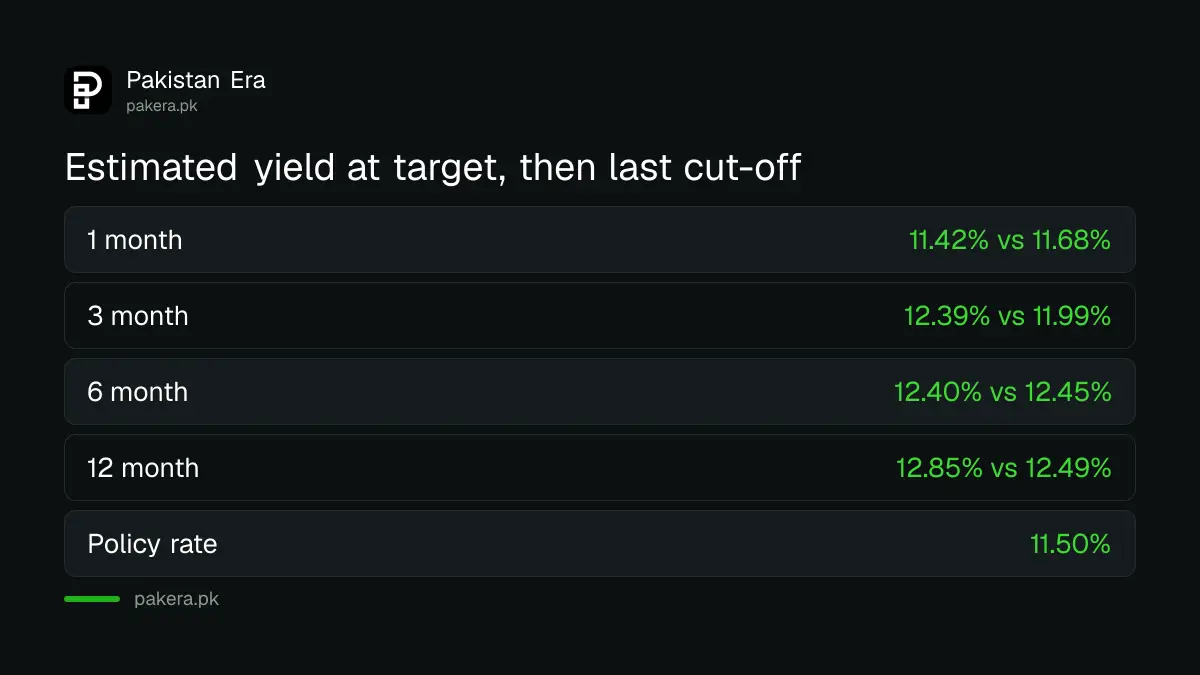Estimated yields at target for the 14 October 2026 T-bill auction against the 30 September cut-offs