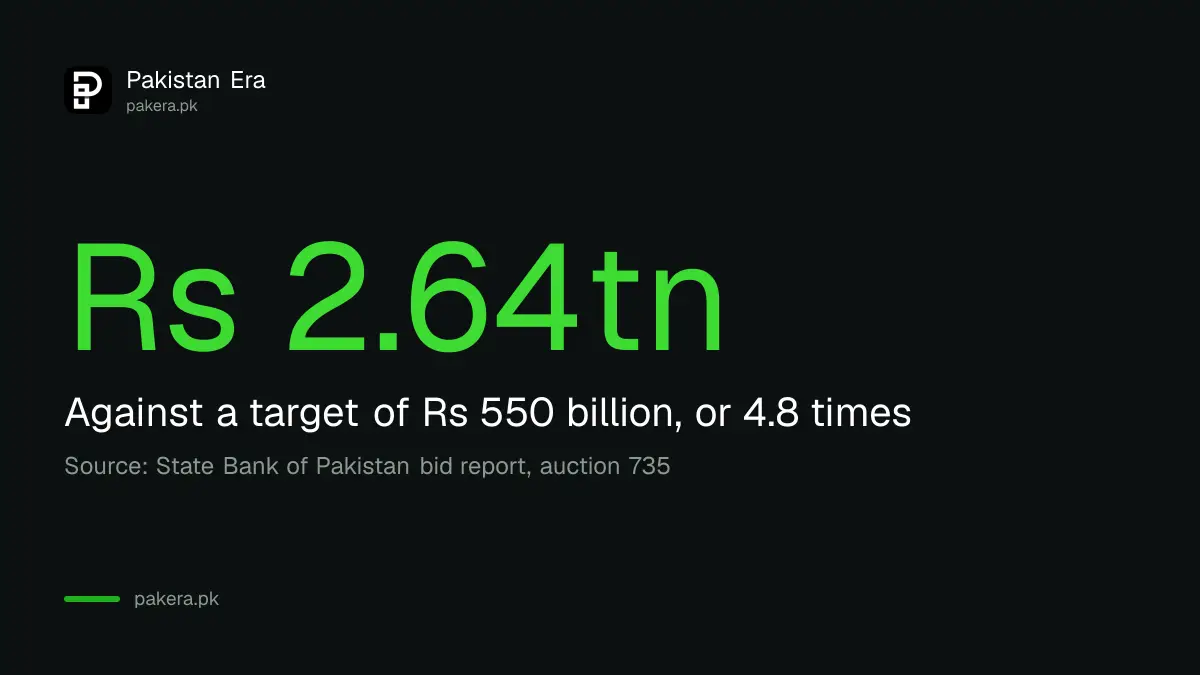 Total bids of Rs 2.64 trillion in the SBP T-bill auction of 14 October 2026 against a Rs 550 billion target