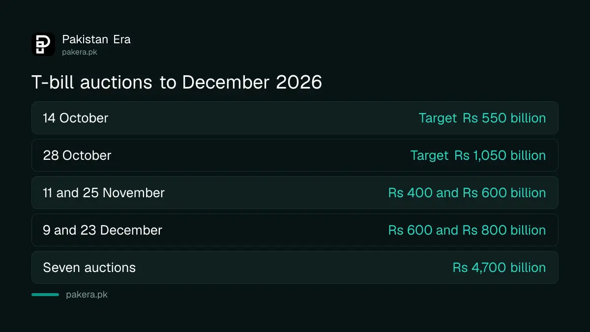 SBP treasury bill auction dates and targets from 30 September to 23 December 2026, total Rs 4,700 billion