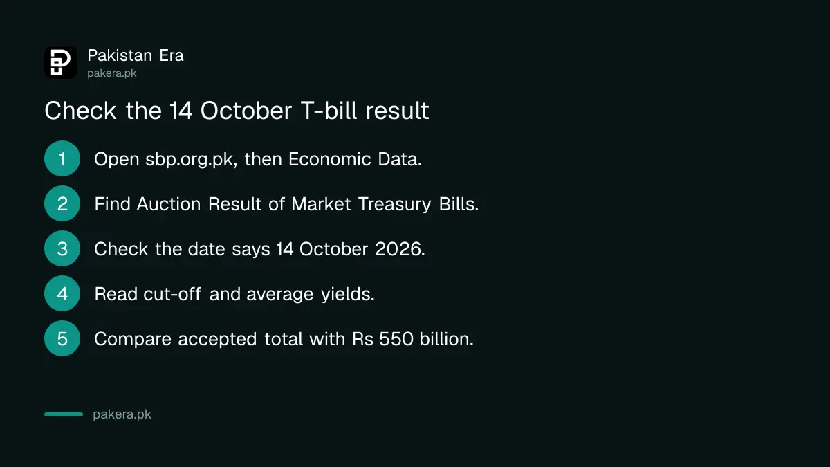 Steps to check the SBP treasury bill auction result on the SBP website