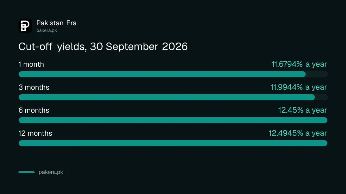Treasury bill cut-off yields at the SBP auction of 30 September 2026: 11.68 to 12.49 per cent