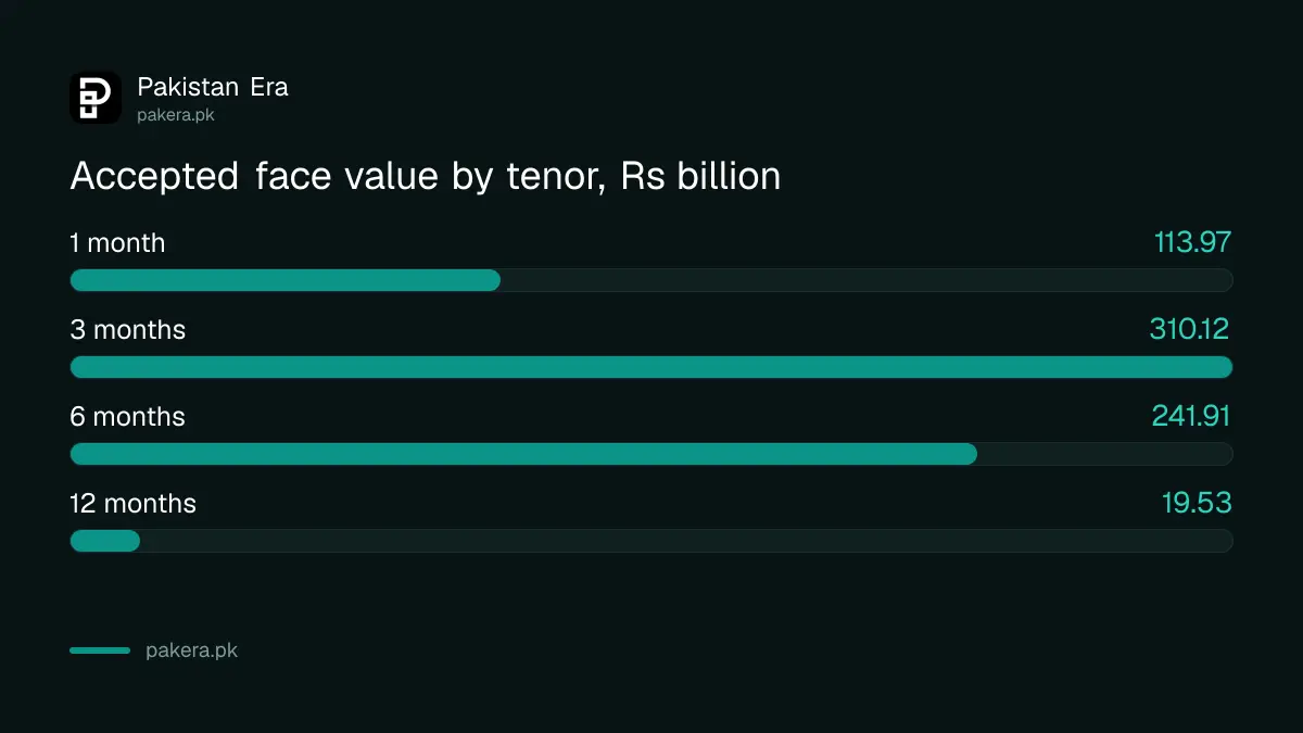 Accepted face value by tenor in the 14 October 2026 SBP T-bill auction
