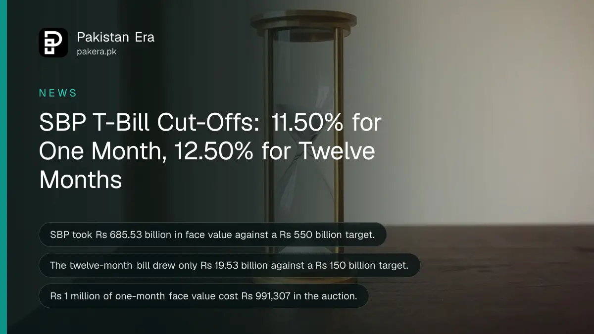 A brass hourglass on a dark wooden table against a plain cream wall, for the SBP treasury bill auction result