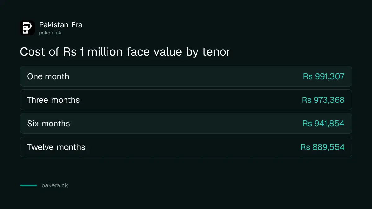 Cost of Rs 1 million of T-bill face value by tenor after the 14 October 2026 auction