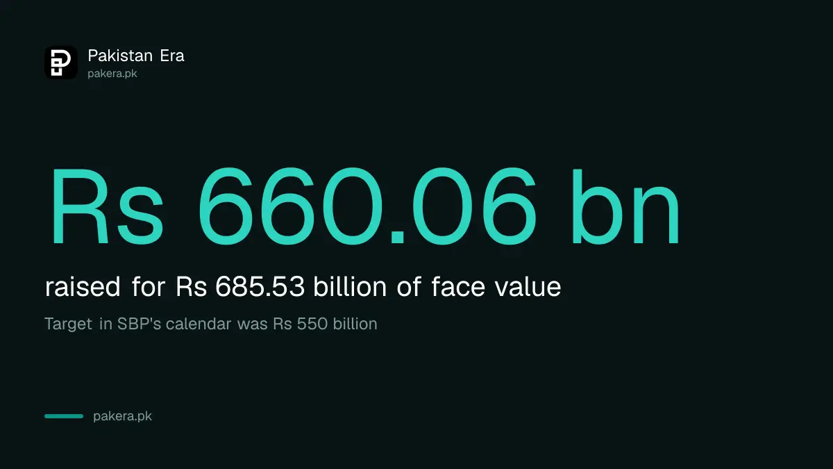 SBP T-bill auction on 14 October 2026 raised Rs 660.06 billion in cash