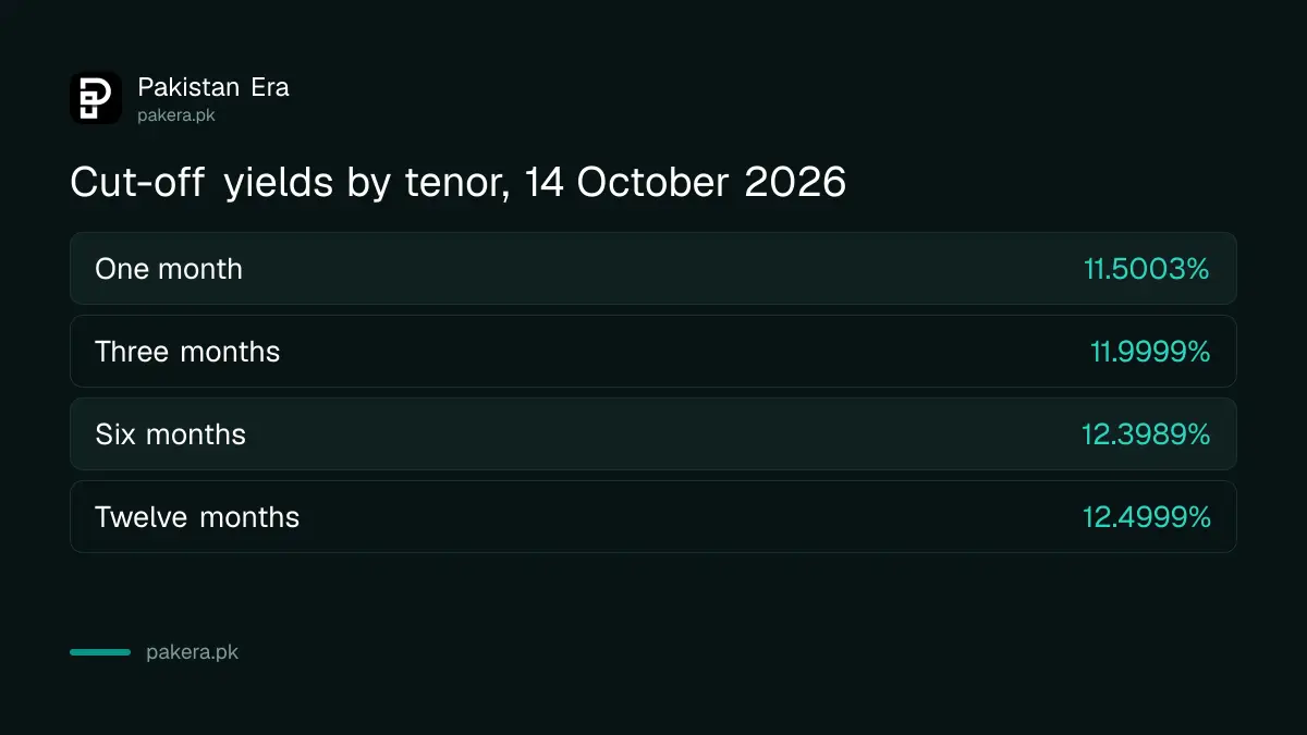 Cut-off yields in the 14 October 2026 SBP T-bill auction by tenor
