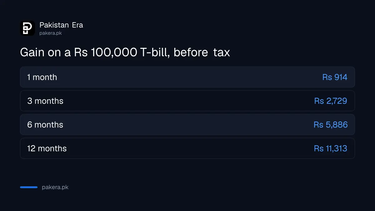 What a Rs 100,000 T-bill costs and earns at the 28 October 2026 prices