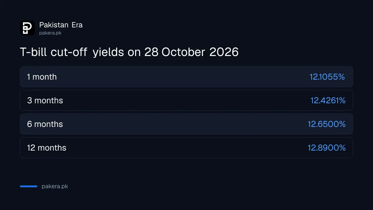 T-bill cut-off yields at the 28 October 2026 auction, 12.11% to 12.89%