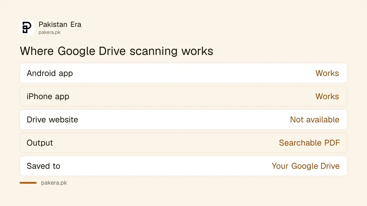 Document scanning works in the Google Drive mobile app, not on the website