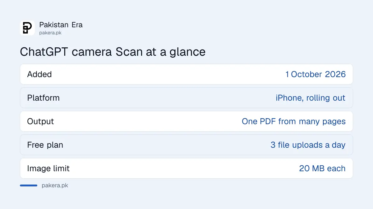Key facts on ChatGPT's camera Scan feature in Pakistan: added 1 October 2026, iPhone first, 3 free uploads a day