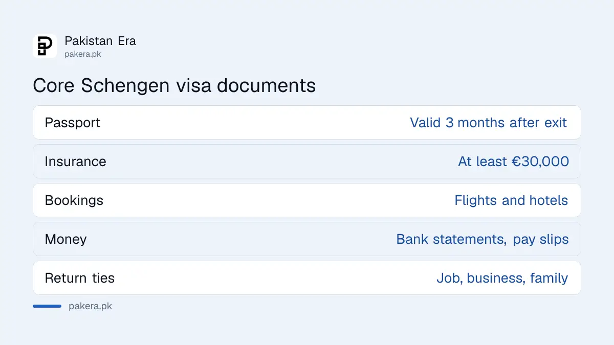 Core Schengen visa documents from Pakistan: passport, form, photo, €30,000 insurance, bookings and bank statements