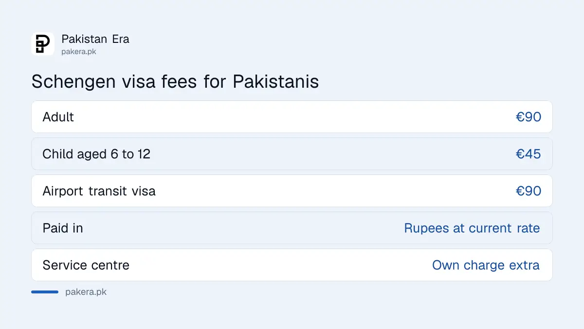 Schengen visa fee for Pakistanis: €90 adult, €45 child aged 6 to 12, service centre charge extra