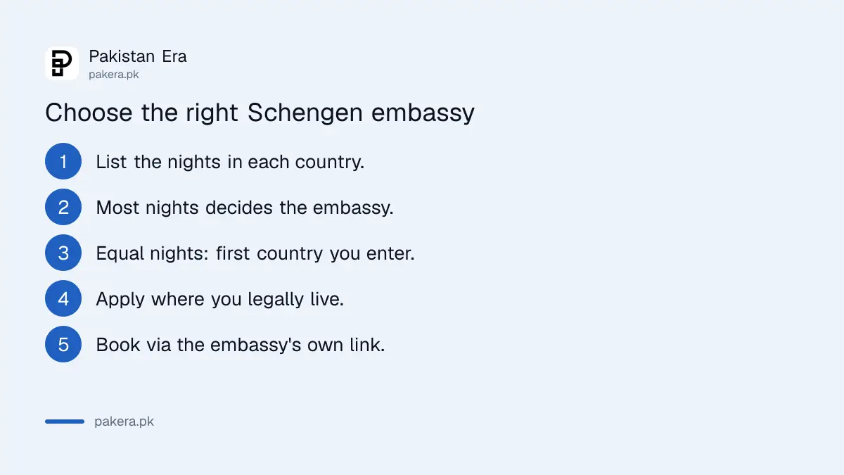 Schengen main destination rule for Pakistani applicants: longest stay decides the embassy, or first entry if the stays are equal
