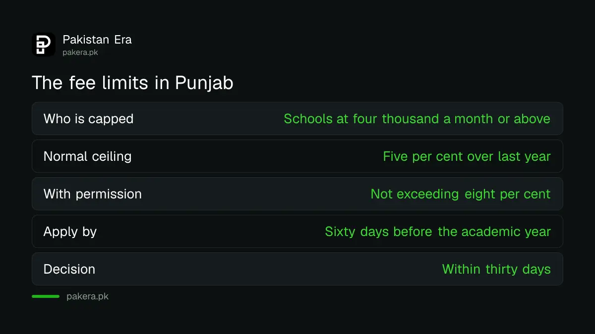 The five per cent school fee cap in Punjab