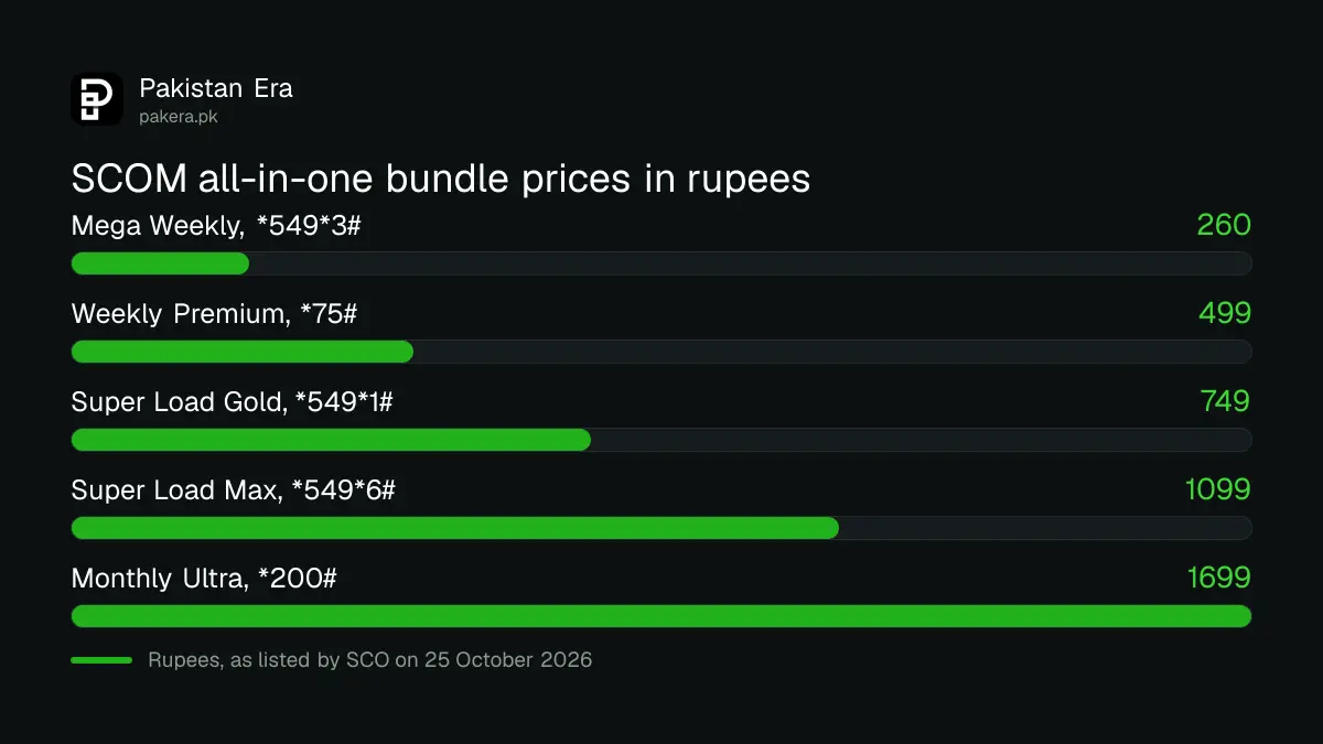 SCOM all-in-one bundles compared from Rs 260 to Rs 1,699