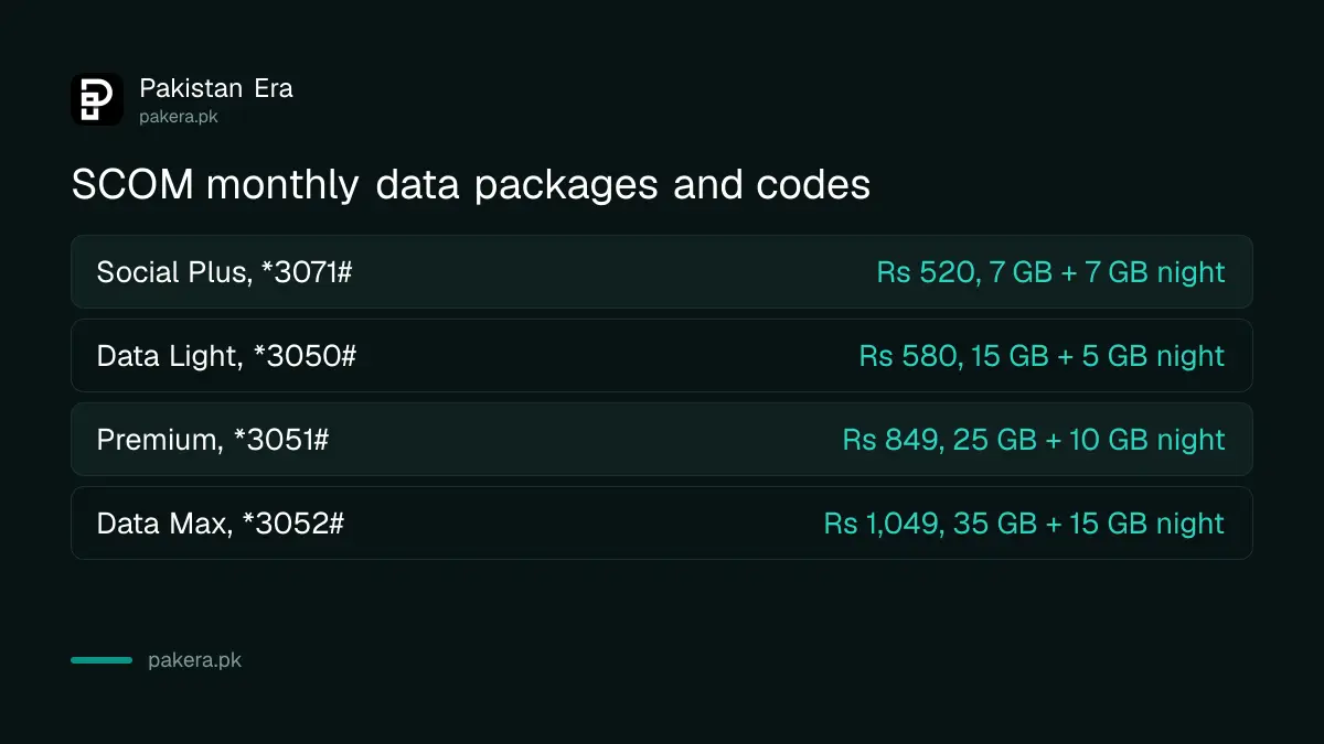 SCOM monthly internet packages compared by price and data in AJK and Gilgit-Baltistan
