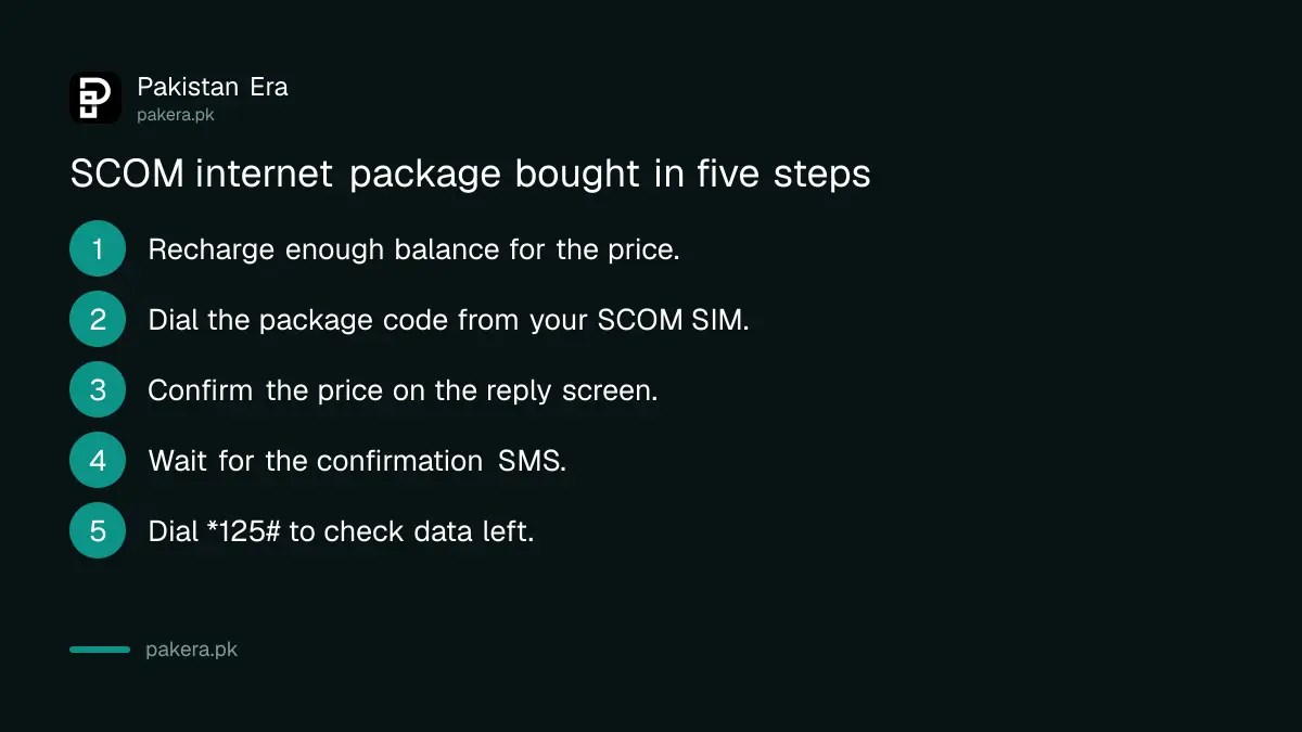 Steps to subscribe to a SCOM internet package with a dial code