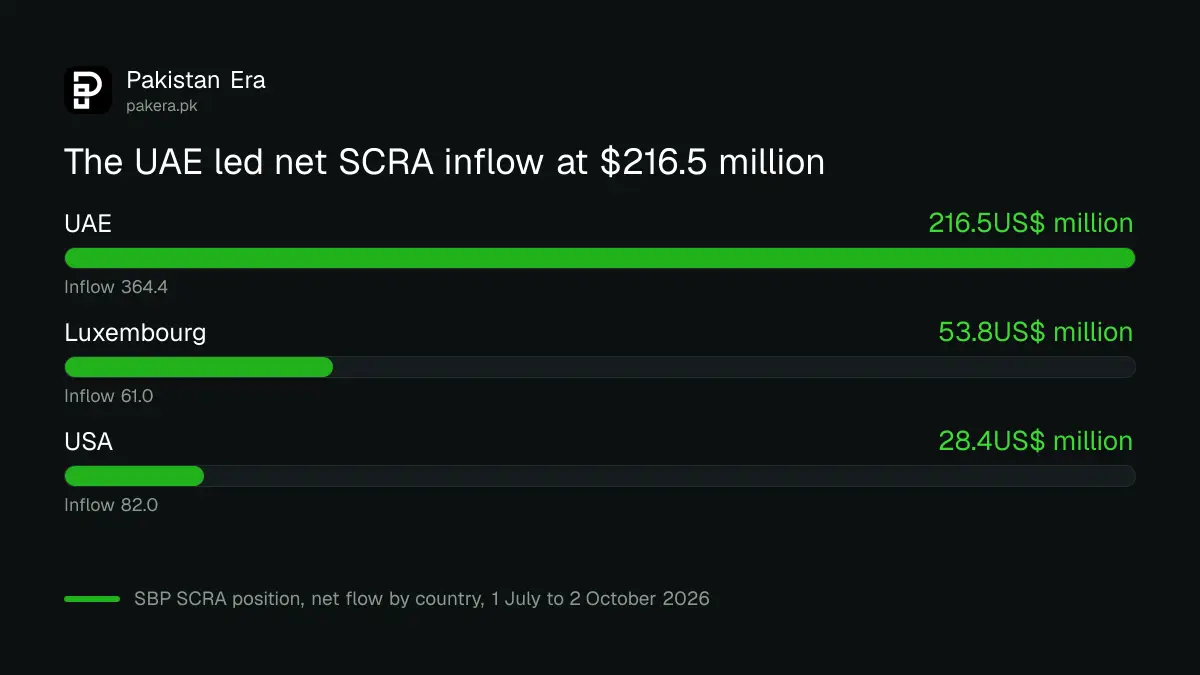 Bar chart of SCRA net flow by country from July to 2 October 2026, led by the UAE at 216.5 million dollars