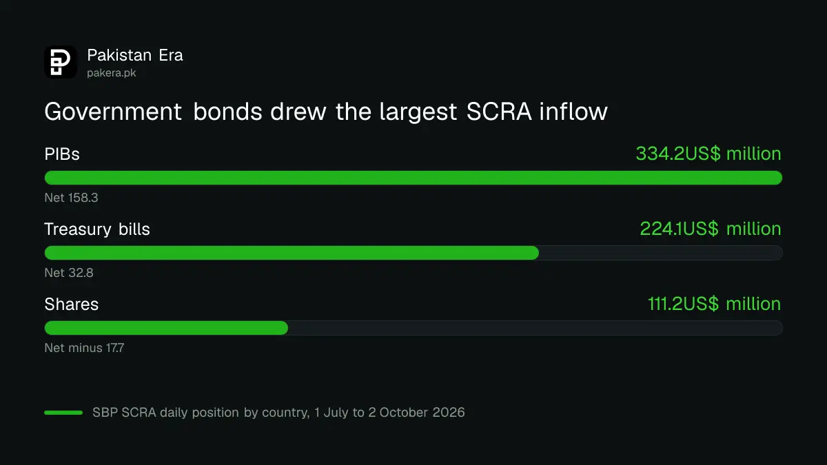 Bar chart of SCRA inflows by instrument from July to 2 October 2026: PIBs 334 million dollars, Treasury bills 224 million, shares 111 million