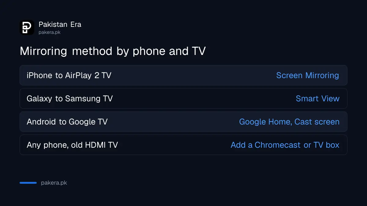 Which screen mirroring method to use for each phone and TV pairing