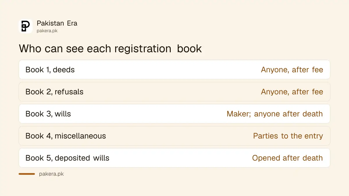 Who can see each registration book