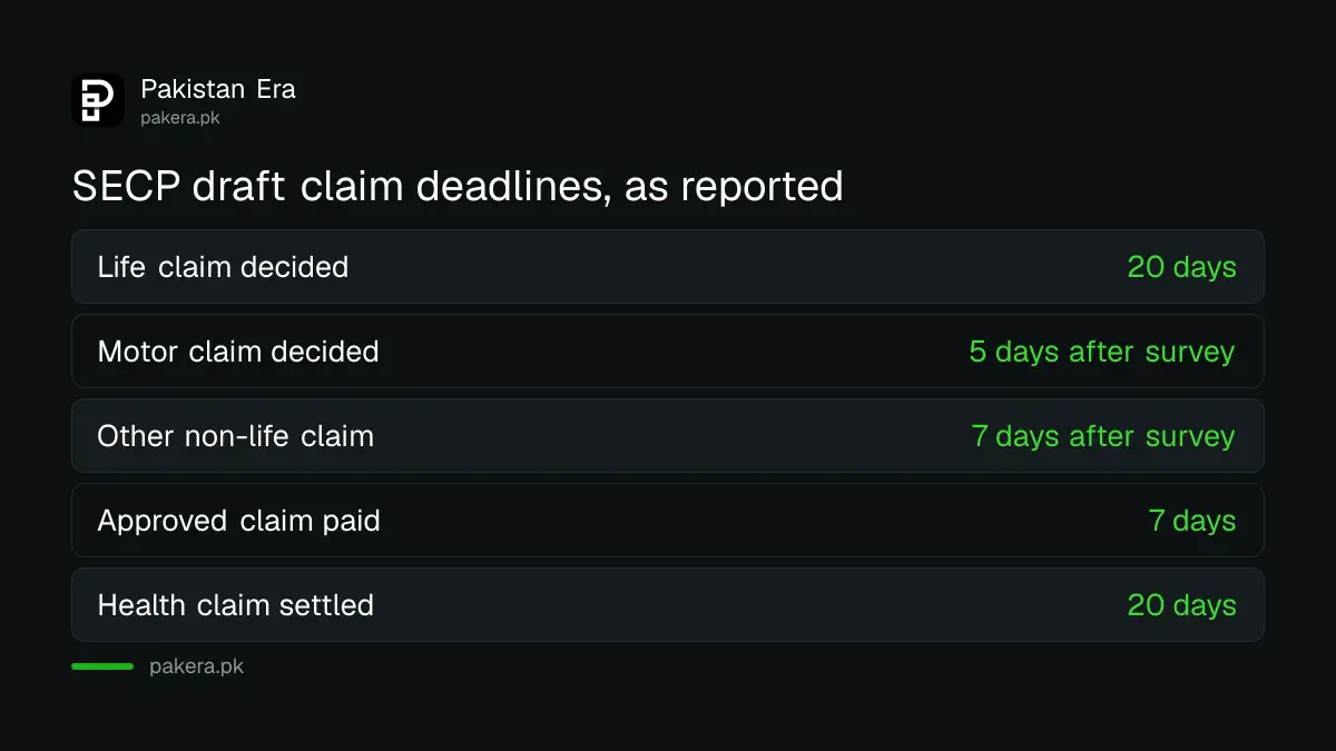 SECP draft deadlines for insurance claims in Pakistan, as reported