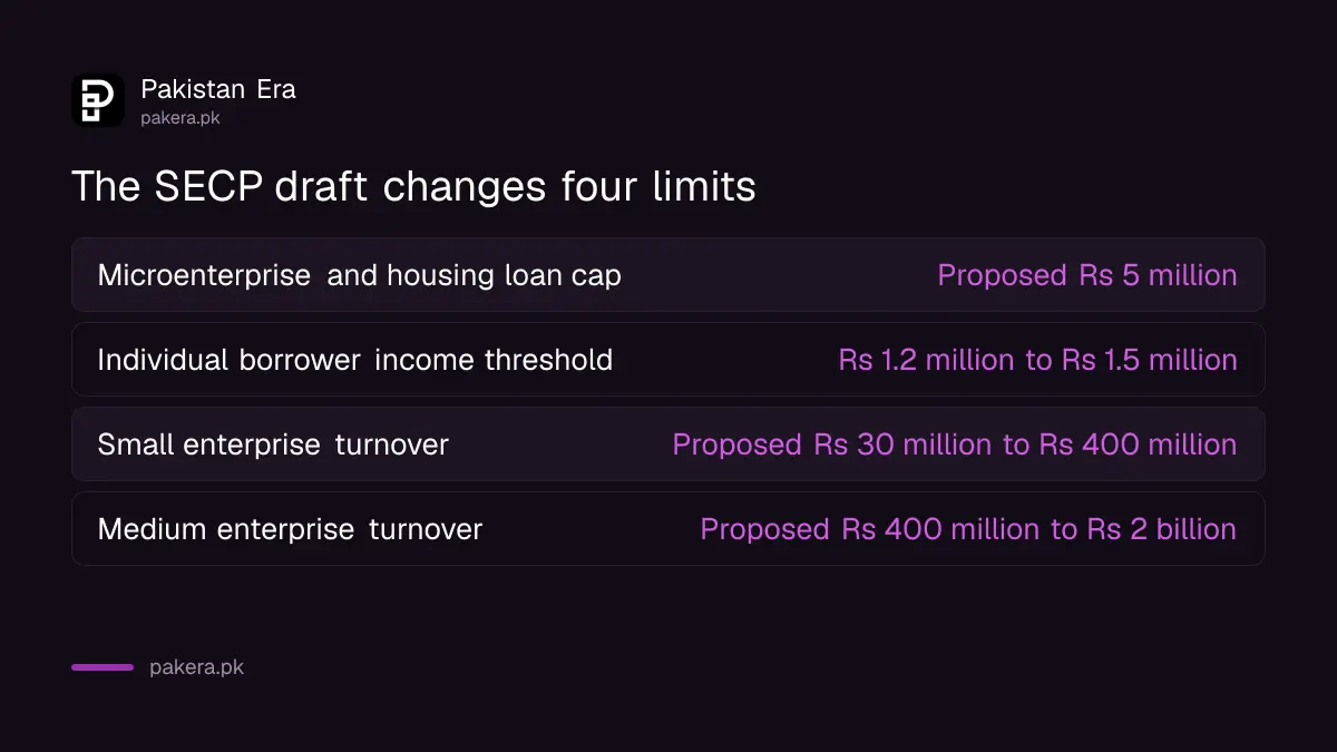 Current and proposed SECP limits for microfinance, housing loans and SME turnover bands