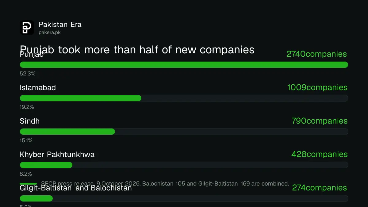 New company registrations by province and region, September 2026