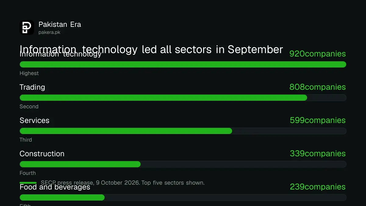 Top five sectors for new company registrations in September 2026