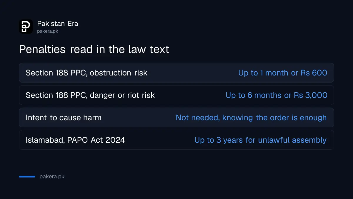 Section 188 PPC penalty for breaking a Section 144 order, and the Islamabad PAPO Act penalty