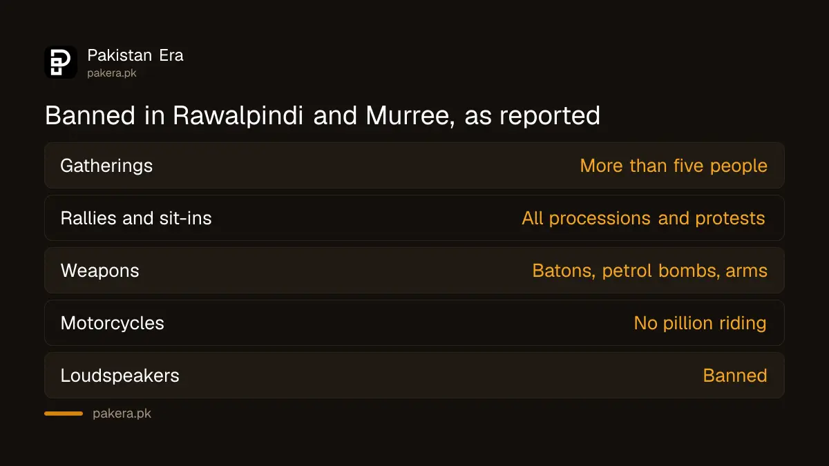 What Section 144 bans in Rawalpindi and Murree until 8 November 2026