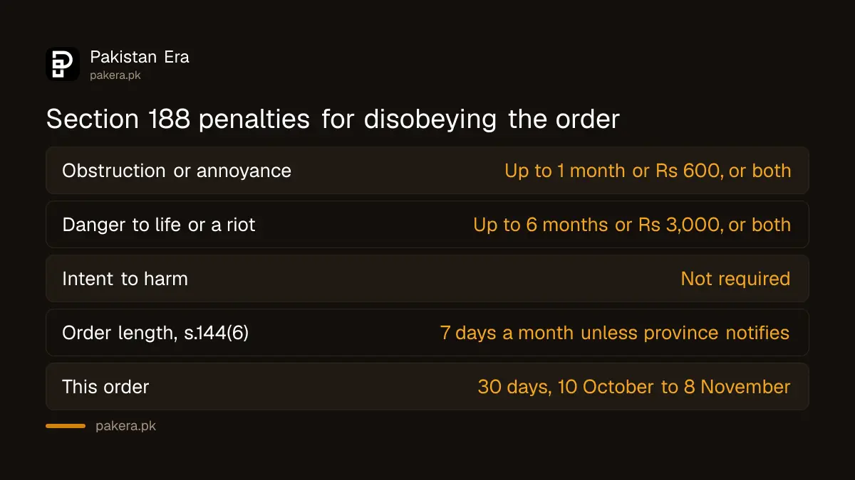 Section 188 penalties for breaking a Section 144 order in Pakistan